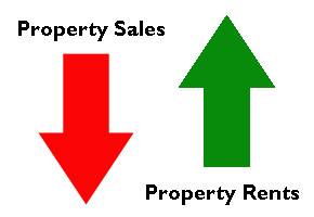 sales fall rents rise
